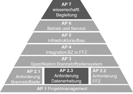 Pyramide mit den Arbeitspaketen