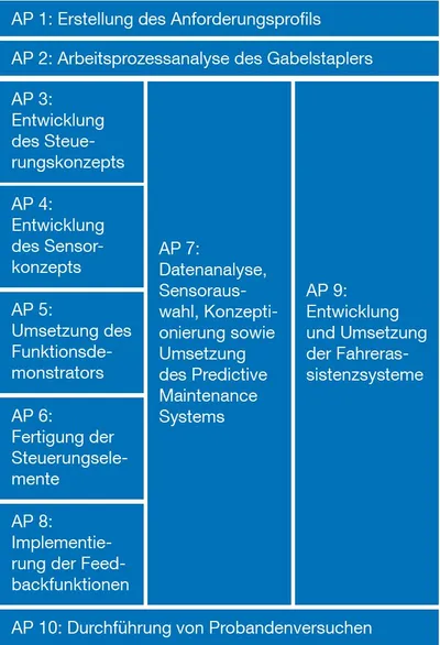 Arbeitspakete des Forschungsprojektes